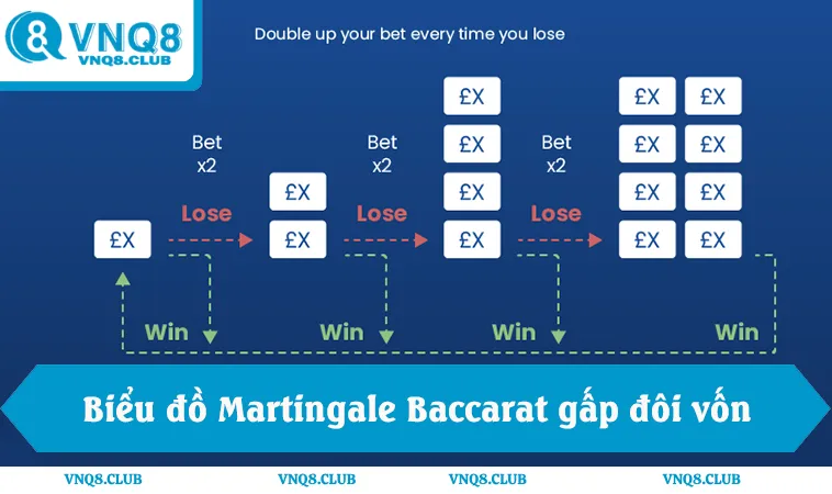 Chiến Thuật Chơi Baccarat Chuẩn Hiệu Quả Nhất 2025 2 Biểu đồ martingale baccarat, chiến lược gấp đôi vốn