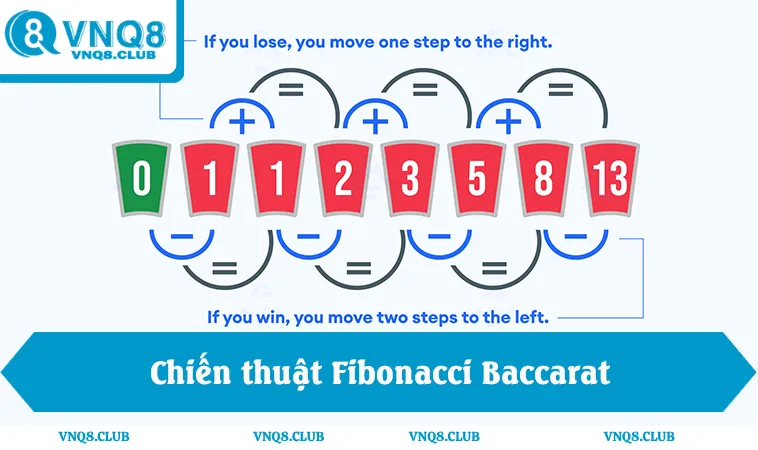 Chiến Thuật Chơi Baccarat Chuẩn Hiệu Quả Nhất 2025 3 Chiến thuật fibonacci baccarat, kiểm soát vốn baccarat an toàn